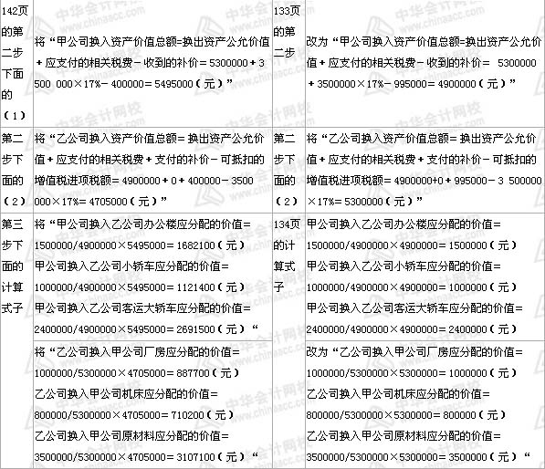 中級(jí)會(huì)計(jì)職稱《中級(jí)會(huì)計(jì)實(shí)務(wù)》教材 第8章——（部分3）