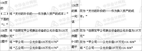 中級會計職稱《中級會計實務(wù)》第八章