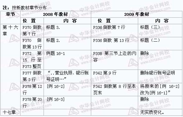 2008年與2009年注稅《 稅務(wù)代理實(shí)務(wù)》新舊教材對(duì)比（13）