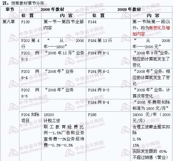 2008年與2009年注稅《 稅務代理實務》新舊教材對比（7）