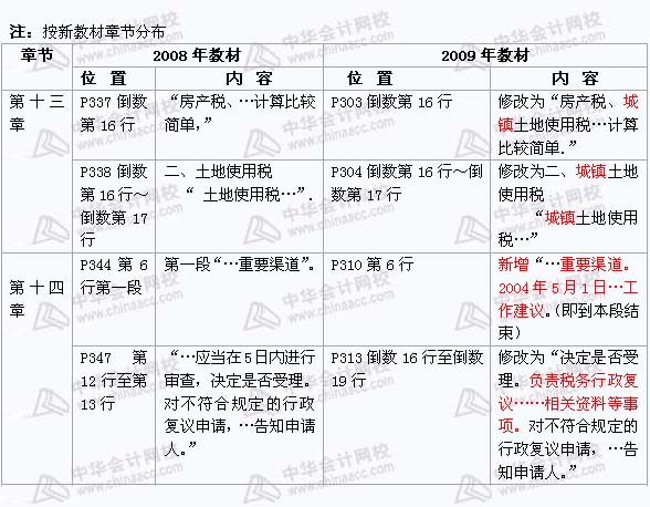 2008年與2009年注稅《 稅務代理實務》新舊教材對比（12）