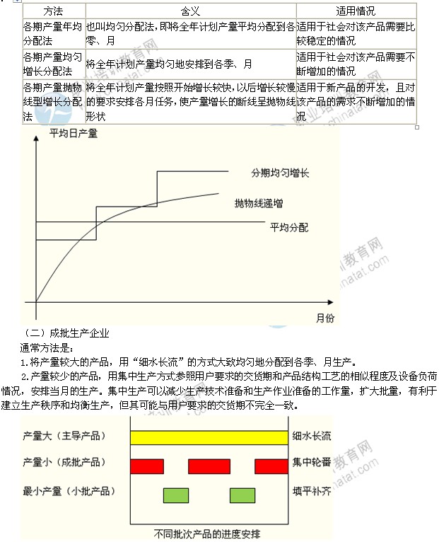 2014年中級(jí)工商管理專業(yè)：產(chǎn)品生產(chǎn)進(jìn)度的安排