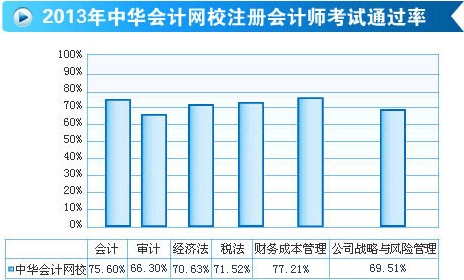 正保會(huì)計(jì)網(wǎng)校注冊(cè)會(huì)計(jì)師通過率