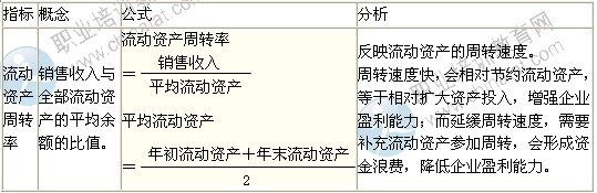 2014年中級經濟師考試商業(yè)專業(yè)精講：營運能力分析