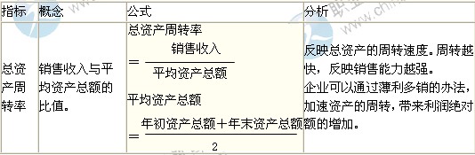 2014年中級經濟師考試商業(yè)專業(yè)精講：營運能力分析