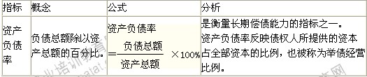 2014年中級經(jīng)濟(jì)師考試商業(yè)專業(yè)精講：償債能力分析