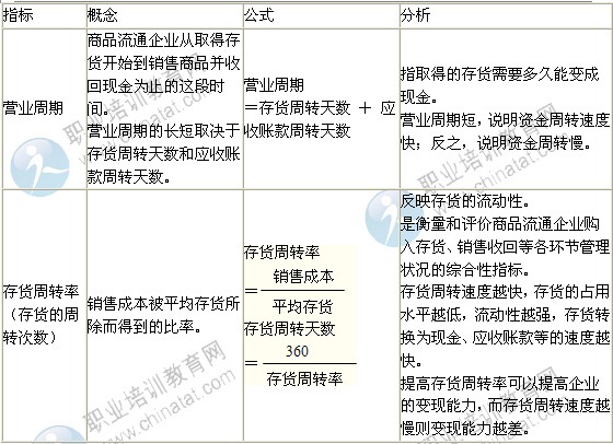 2014年中級經濟師考試商業(yè)專業(yè)精講：營運能力分析