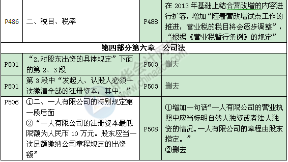 《審計(jì)專業(yè)相關(guān)知識》教材對比