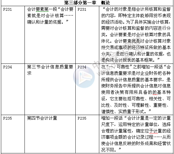 《審計(jì)專業(yè)相關(guān)知識》教材對比