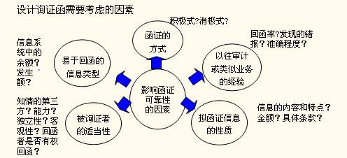 設(shè)計(jì)詢證函需要考慮的因素