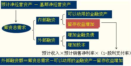 預(yù)測外部融資需求的思路