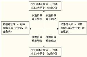 價值創(chuàng)造/增長率矩陣 