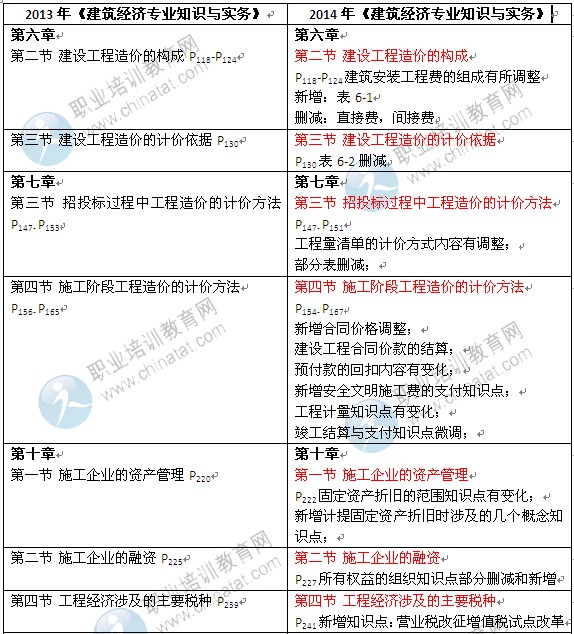 2014年《建筑經(jīng)濟(jì)專業(yè)知識(shí)與實(shí)務(wù)》中級(jí)教材變化