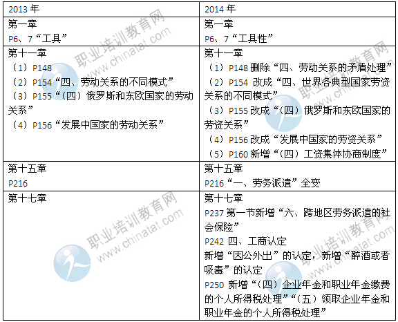 2014年中級(jí)經(jīng)濟(jì)師考試教材《人力專(zhuān)業(yè)》變化情況對(duì)比