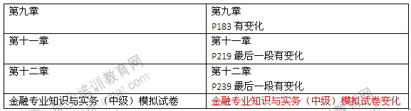 2014年中級經濟師考試教材《金融專業(yè)》變化情況2