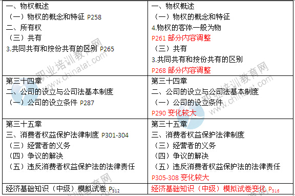 2014年中級(jí)經(jīng)濟(jì)師考試教材《經(jīng)濟(jì)基礎(chǔ)知識(shí)》變化情況對(duì)比2