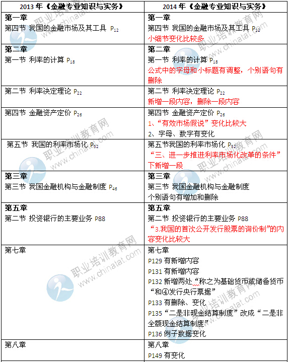 2014年中級經濟師考試教材《金融專業(yè)》變化情況