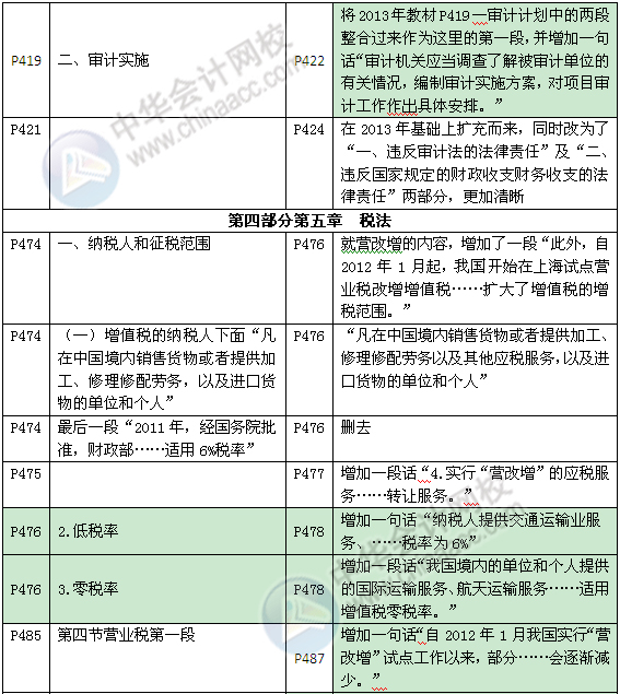 《審計(jì)專業(yè)相關(guān)知識》教材對比