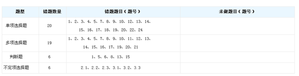 2016初級會計職稱“提高競賽試題”開賽時間3月17日至4月7日