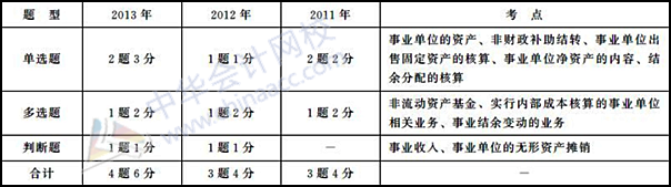 初級會計職稱《初級會計實務(wù)》歷年主要考點及分值：第十章 事業(yè)單位會計基礎(chǔ)