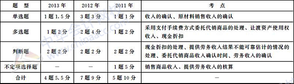 初級會計職稱《初級會計實務》歷年主要考點及分值：第四章 收入