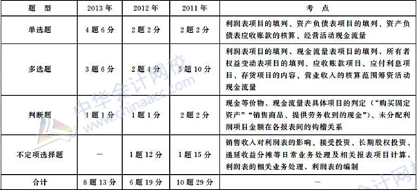 初級(jí)會(huì)計(jì)職稱《初級(jí)會(huì)計(jì)實(shí)務(wù)》歷年主要考點(diǎn)及分值：第七章 財(cái)務(wù)報(bào)告