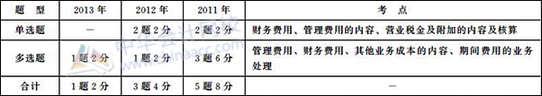 初級會計職稱《初級會計實務(wù)》歷年主要考點及分值：第五章 費用