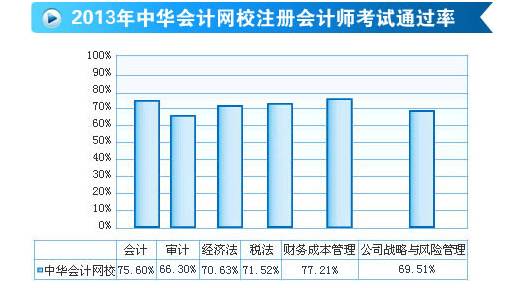 正保會(huì)計(jì)網(wǎng)校注會(huì)考試通過率