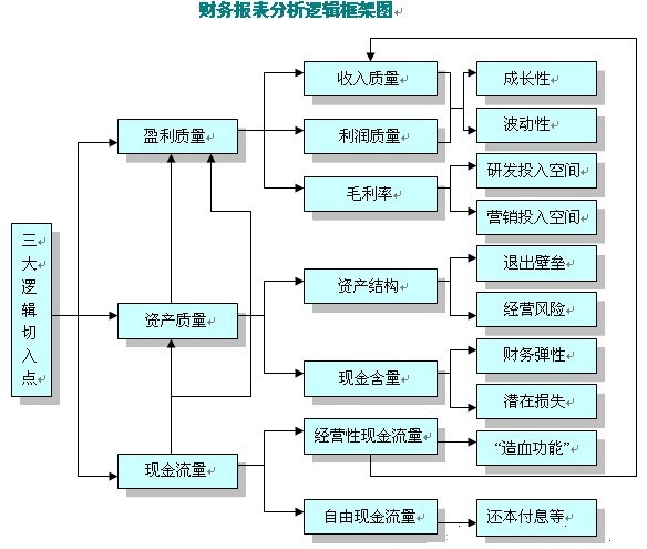 財(cái)務(wù)報(bào)表分析的三大切入點(diǎn)：盈利質(zhì)量、資產(chǎn)質(zhì)量和現(xiàn)金流量