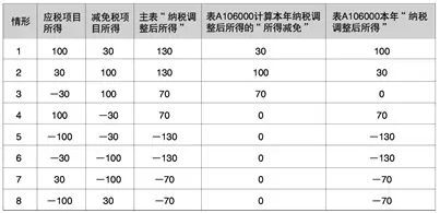 納稅調(diào)整后所得的填報(bào)要點(diǎn)和解析