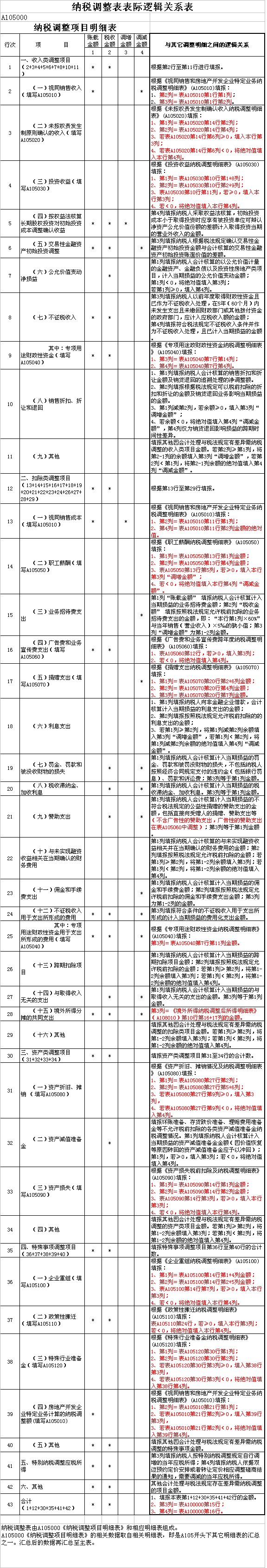 2014企業(yè)所得稅年度申報表表際邏輯關(guān)系