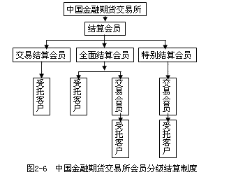 中國(guó)金融期貨交易所會(huì)員分級(jí)結(jié)算制度