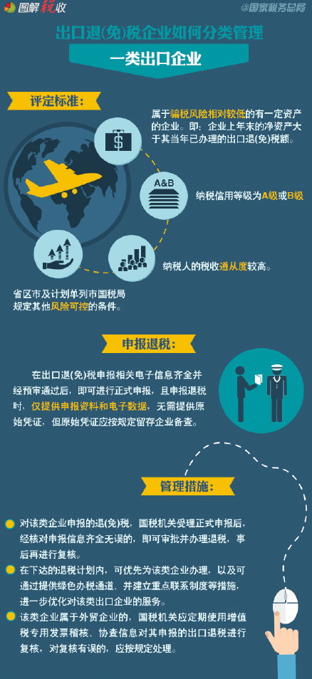 6張圖讀懂出口退(免)稅企業(yè)如何分類管理