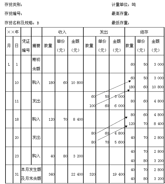 先進(jìn)先出法