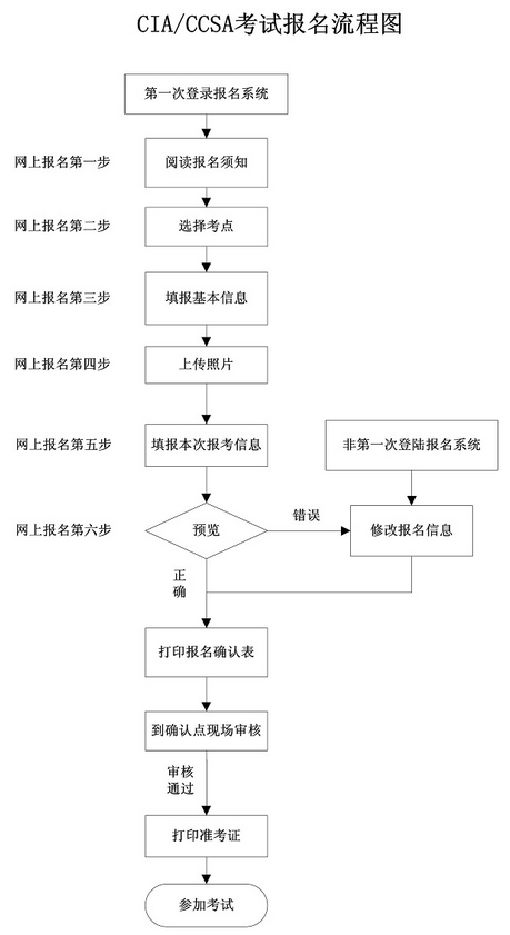 國際內(nèi)審師（CIA）考試報名流程圖