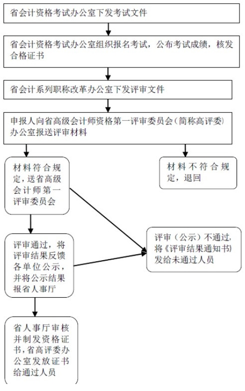 廣東省高級會計師資格評審申報流程