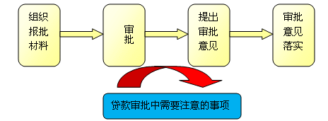 個(gè)人貸款的審批流程