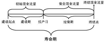 2015年初級(jí)審計(jì)師《審計(jì)專(zhuān)業(yè)相關(guān)知識(shí)》復(fù)習(xí)：項(xiàng)目投資現(xiàn)金流量估計(jì)