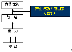 企業(yè)核心能力與成功關(guān)鍵因素