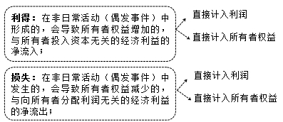 2015年初級審計師《審計專業(yè)相關(guān)知識》復(fù)習(xí)：會計要素