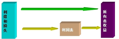 2015年初級審計師《審計專業(yè)相關(guān)知識》復(fù)習(xí)：會計要素