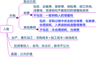 2015年初級審計師《審計專業(yè)相關(guān)知識》復(fù)習(xí)：存貨的取得