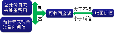 2015年初級審計師《審計專業(yè)相關(guān)知識》復習：固定資產(chǎn)減值準備