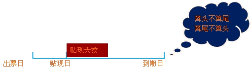 2015年初級(jí)審計(jì)師《審計(jì)專業(yè)相關(guān)知識(shí)》復(fù)習(xí)：應(yīng)收票據(jù)