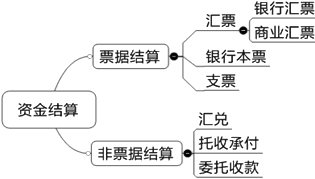 2015年初級(jí)審計(jì)師《審計(jì)專業(yè)相關(guān)知識(shí)》復(fù)習(xí)：銀行存款