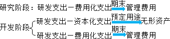 2015年初級審計師《審計專業(yè)相關知識》復習：無形資產(chǎn)