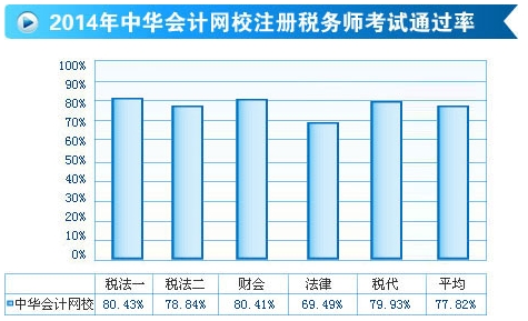 2014網(wǎng)校注冊稅務(wù)師輔導效果顯著 考試通過率高達77.82%