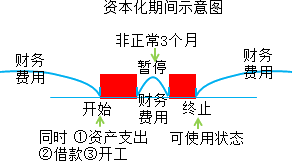 2015年初級(jí)審計(jì)師《審計(jì)專業(yè)相關(guān)知識(shí)》復(fù)習(xí)：長(zhǎng)期借款的借款費(fèi)用