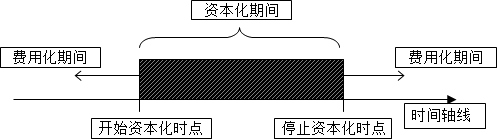 2015年初級(jí)審計(jì)師《審計(jì)專業(yè)相關(guān)知識(shí)》復(fù)習(xí)：長(zhǎng)期借款的借款費(fèi)用