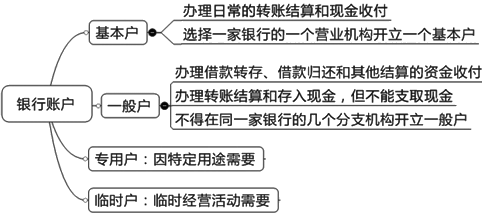 2015年中級審計師《審計專業(yè)相關知識》復習：銀行存款開戶管理